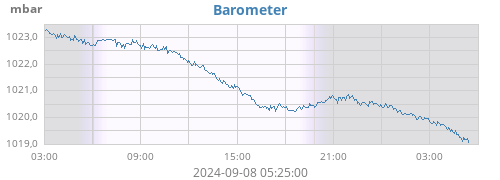 daybarometer