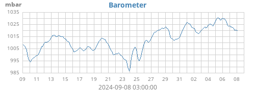 monthbarometer