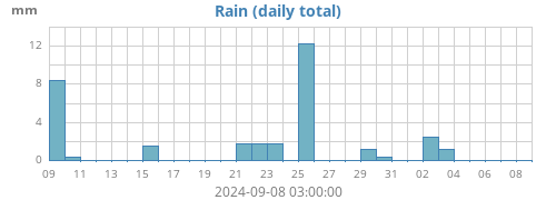 monthrain