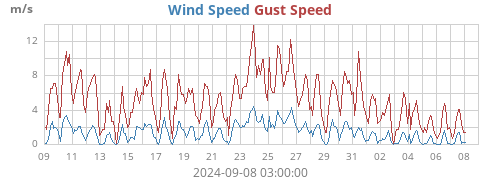 monthwind