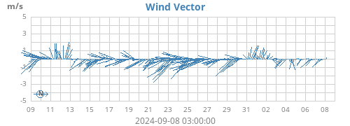 monthwindvec