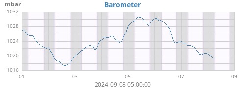 weekbarometer