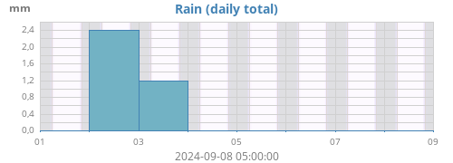 weekrain