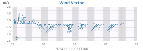 weekwindvec