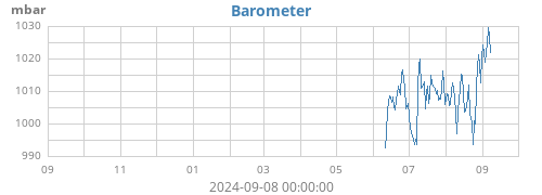 yearbarometer