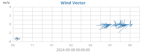 yearwindvec